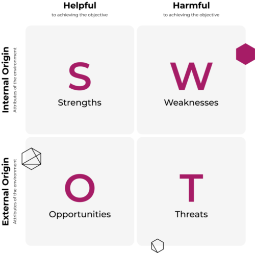 SWOT Analysis Infographic SWOT Graph