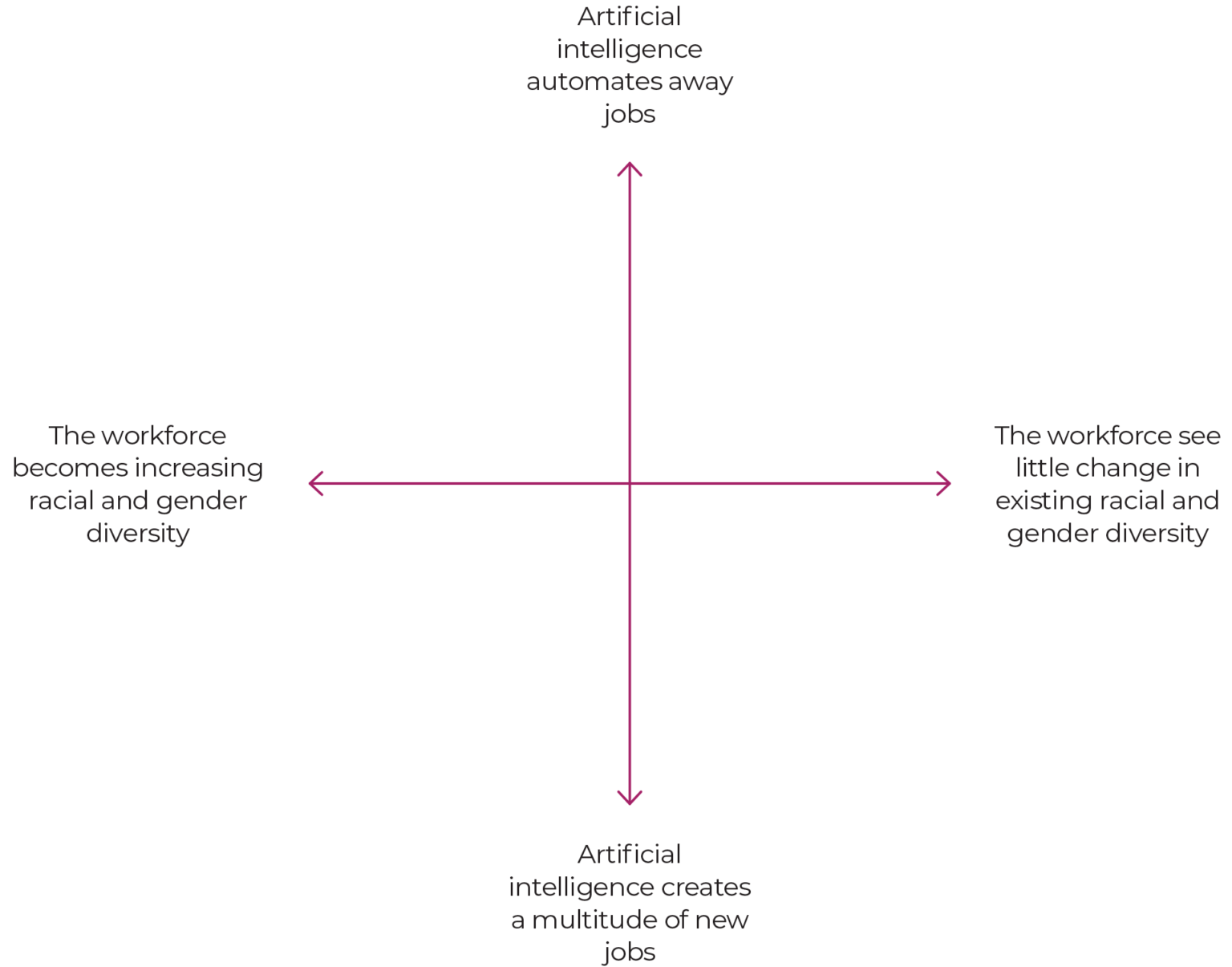 ranking factors from different clusters on an axis, example. 