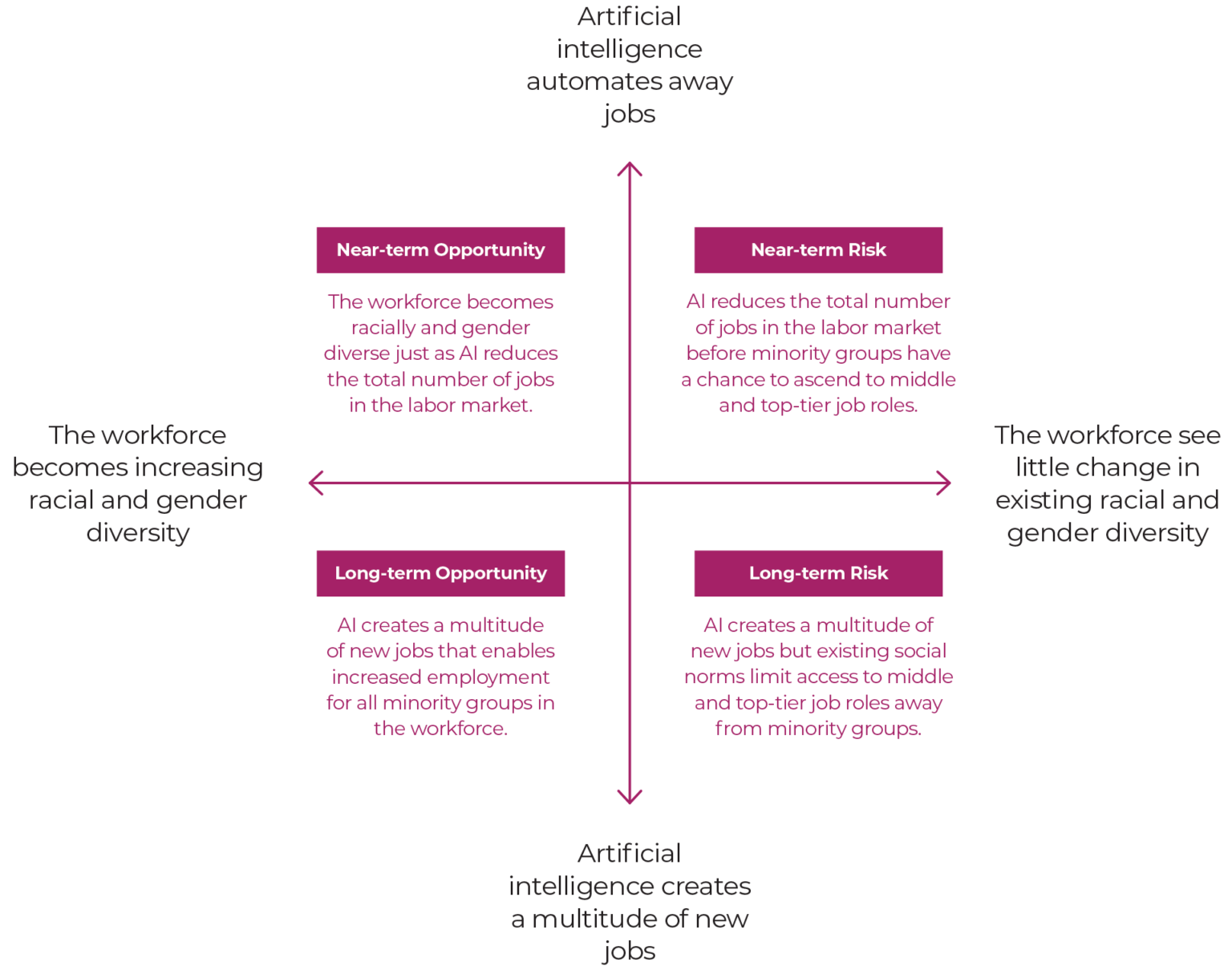 ranking factors from different clusters on an axis, example. 