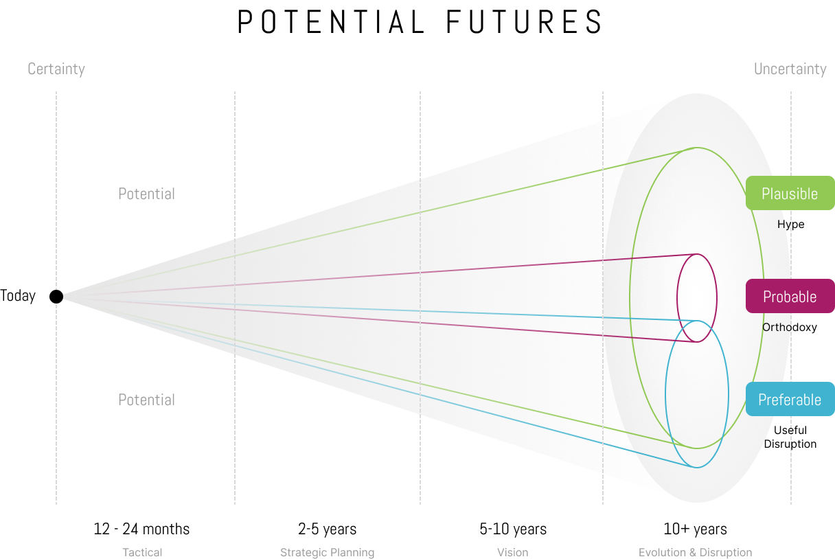 potential-futures-infographic-cone-2022 (1)