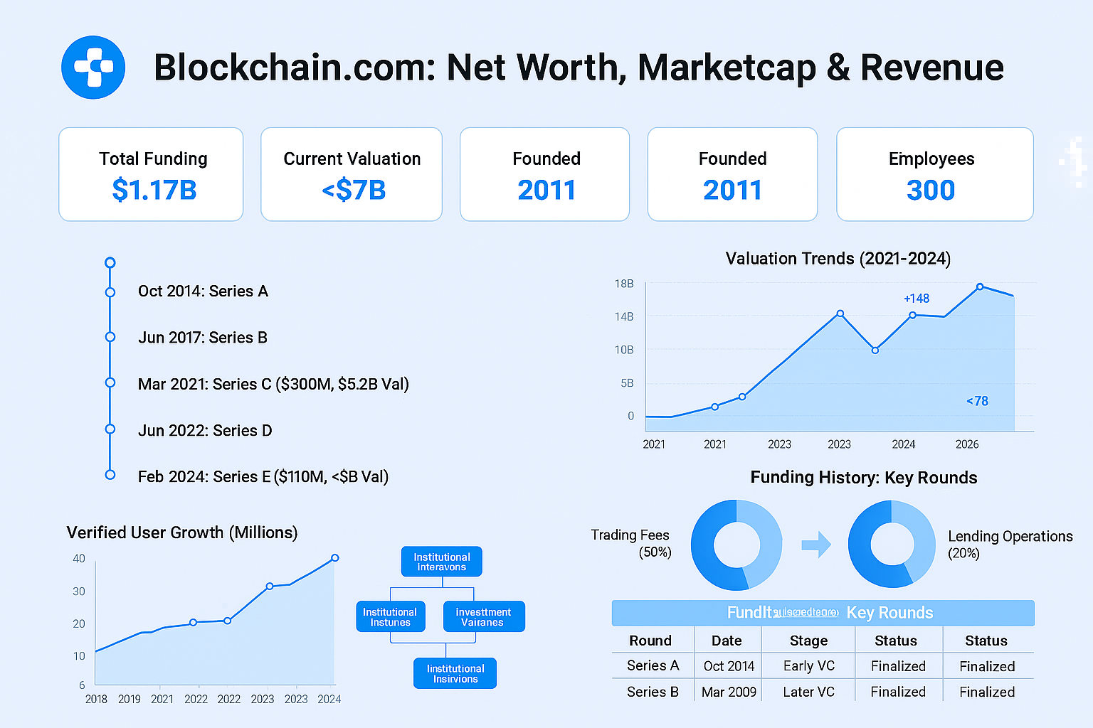Blockchain.com Net Worth, Marketcap And Revenue