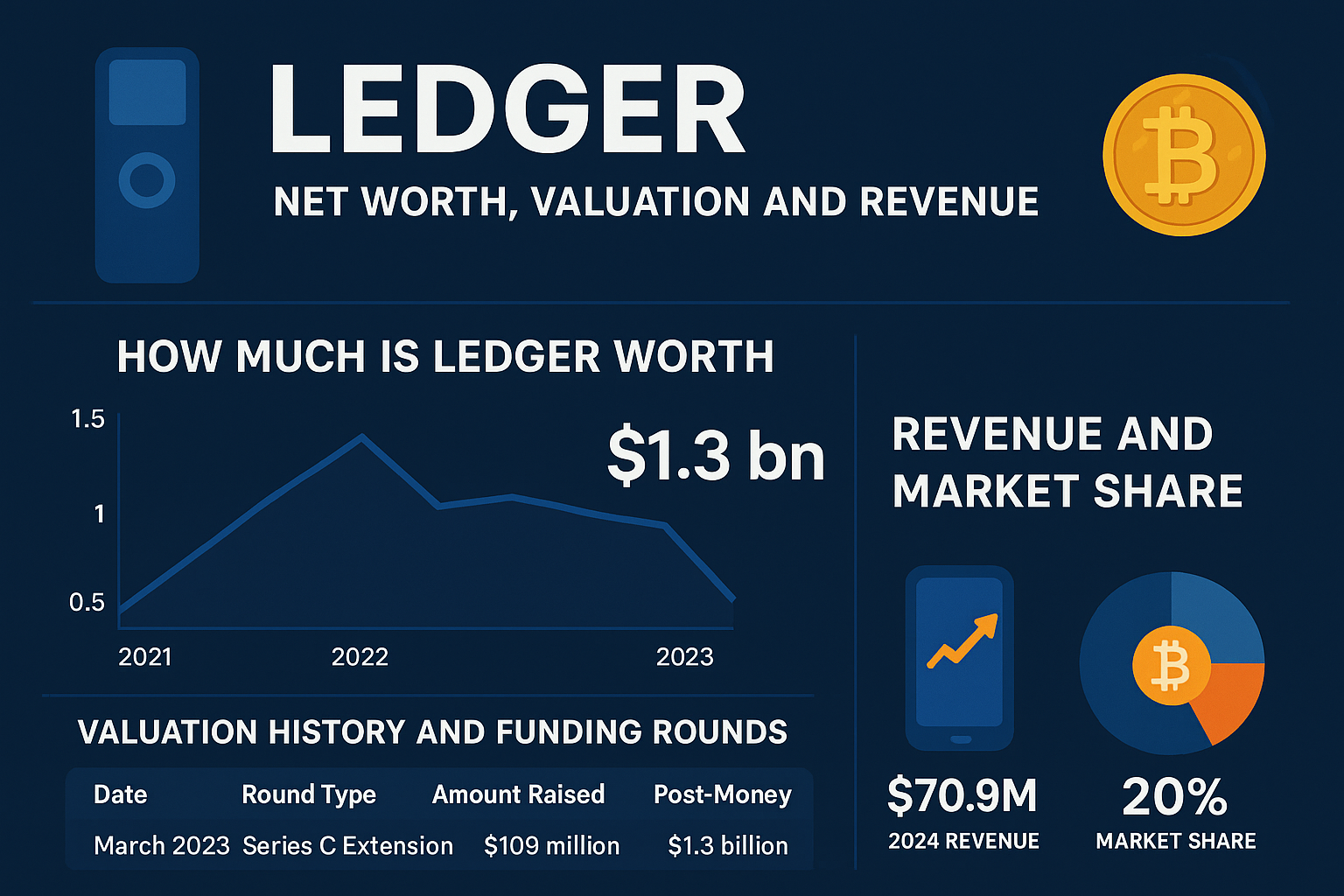 Ledger Net Worth, Market Cap And Revenue