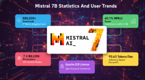 Mistral 7B open-weight language model with 7.3 billion parameters and 32,768-token context window achieved 500,000+ Hugging Face downloads in first month, scoring 60.1% on MMLU (outperforming LLaMA 2 13B's 55.6% with nearly half the parameters), 31.1% on HumanEval code generation (168% improvement over LLaMA 2 7B's 11.6%), inference speeds up to 93.63 tokens/second on TensorRT-LLM, 32 transformer layers with Grouped-Query and Sliding Window Attention, multilingual accuracy ranging from 68.6% German to 49.3% Korean, Apache 2.0 license for commercial use, and derivatives including Orca-Math achieving 86.81% on GSM8K and Linq-Embed-Mistral ranking first on MTEB retrieval leaderboard.