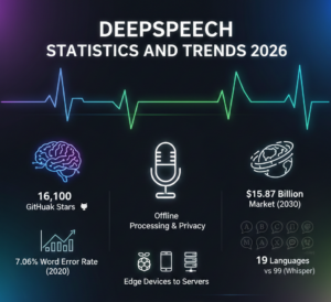 Mozilla DeepSpeech speech recognition with 16,100 GitHub stars, 7.06% word error rate, discontinued June 2025.