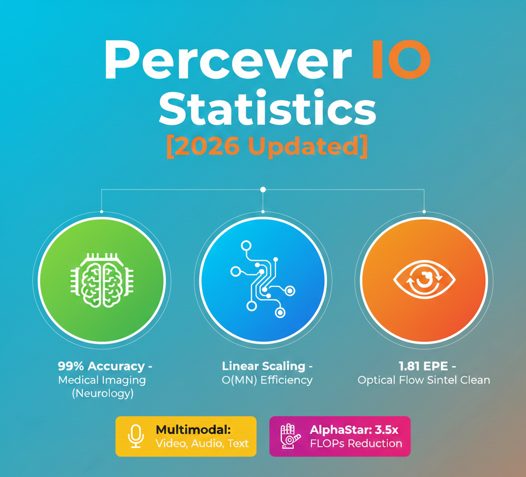 Perceiver IO Statistics [2026 Updated]