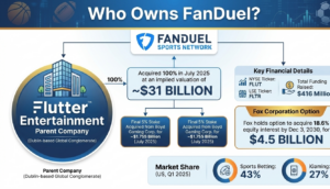 FanDuel ownership showing Flutter Entertainment's $31 billion acquisition, 43% sports betting market share, and funding timeline.