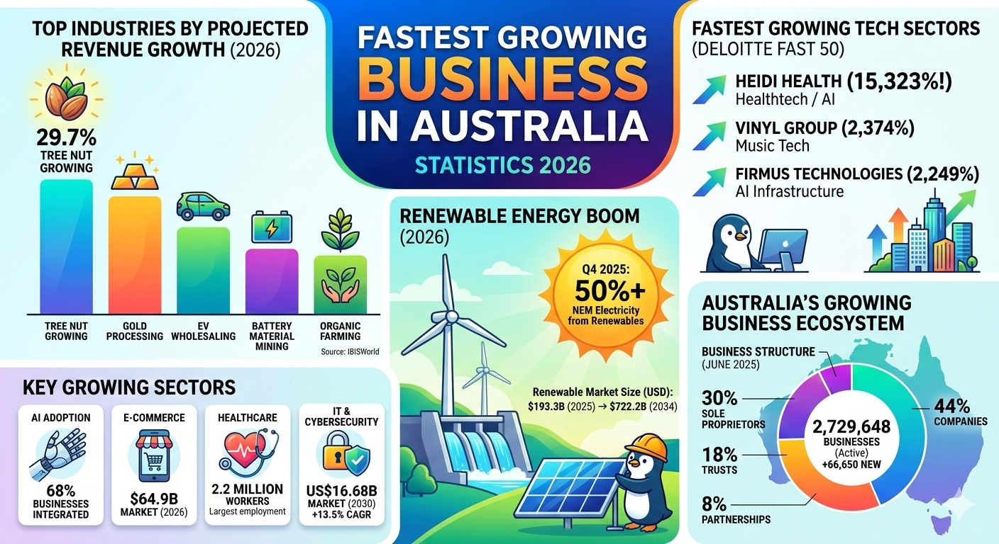 Fastest Growing Business In Australia Statistics 2026