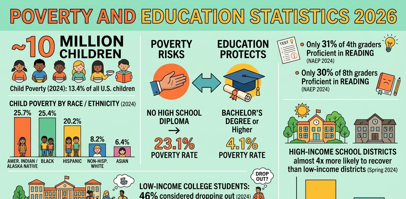 Poverty And Education Statistics 2026