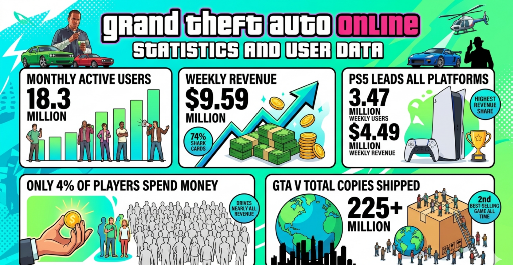 Grand Theft Auto Online statistics for 2026 covering 18.3 million monthly active users, $1.32 million daily revenue averaging $9.59 million weekly, PS5 leading with 3.47 million weekly users and $4.49 million revenue, only 4% of players spending money, and $5.08 billion cumulative Shark Card earnings through 2024.