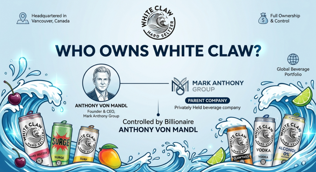White Claw ownership profile covering Mark Anthony Group as private parent company controlled by Anthony von Mandl with $5.17 billion net worth, 58% U.S. hard seltzer market share, $3.6 billion 2025 revenue, launched 2016, and April 2026 Finnish Long Drink acquisition for $325 million.