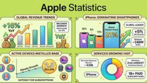 Bar chart showing Apple’s Q1 revenue growth from 2024 to 2026, rising from $119.6B to $143.8B