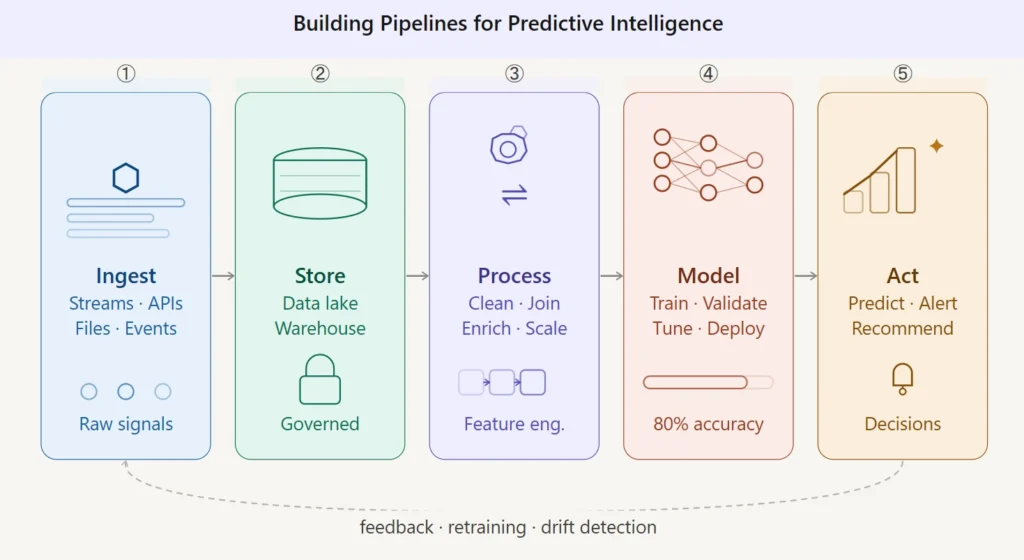 Data Pipelines Matter More Than Models