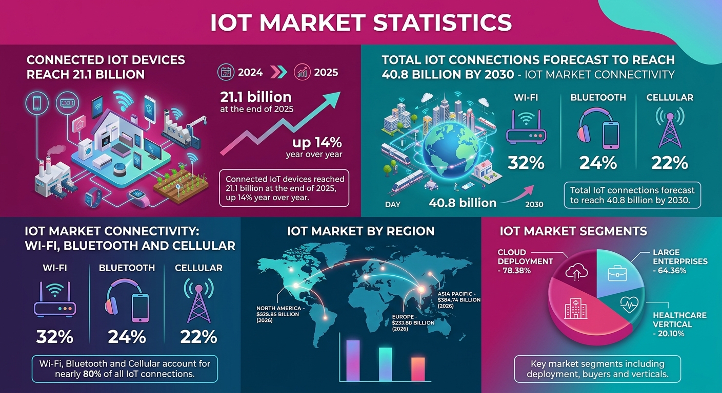 IoT market statistics 2026 charts showing 21.1 billion connected devices, cellular IoT connections, operator revenue shares, connectivity technology split and regional market values across Asia Pacific and North America.