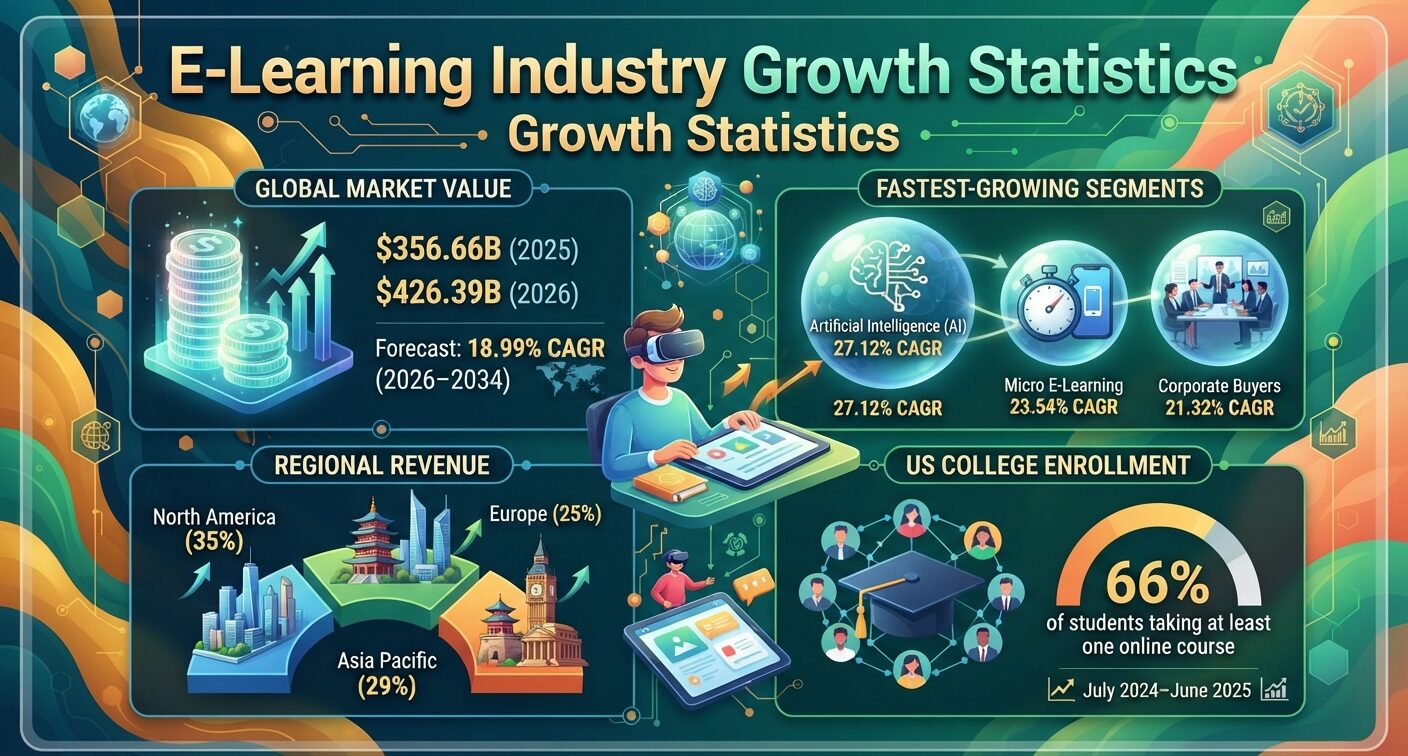 Explore e-learning industry growth statistics for 2026, including market size forecasts, AI and microlearning trends, regional revenue, corporate training spend, college enrollment, and growth at Coursera, Udemy, and Duolingo.