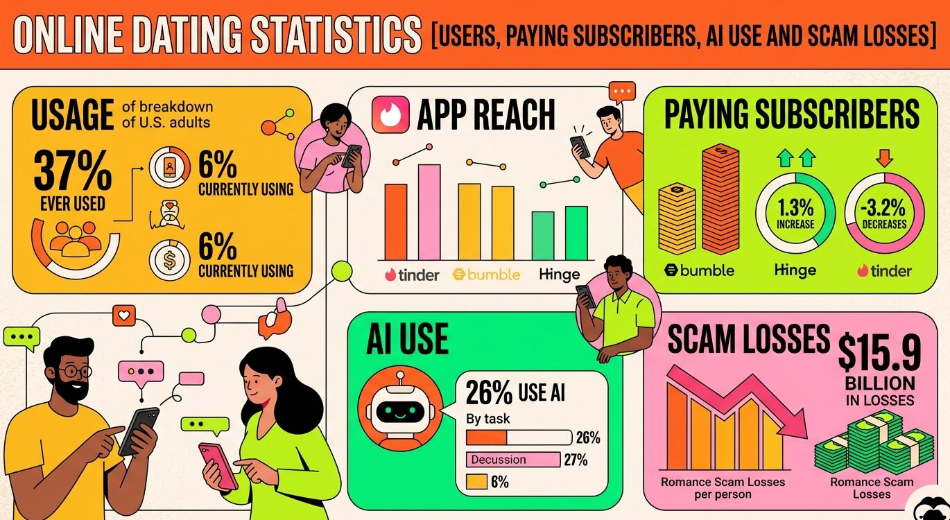 Online dating statistics 2026 covering users, popular dating apps, paying subscribers, AI adoption, relationship outcomes, and romance scam losses.